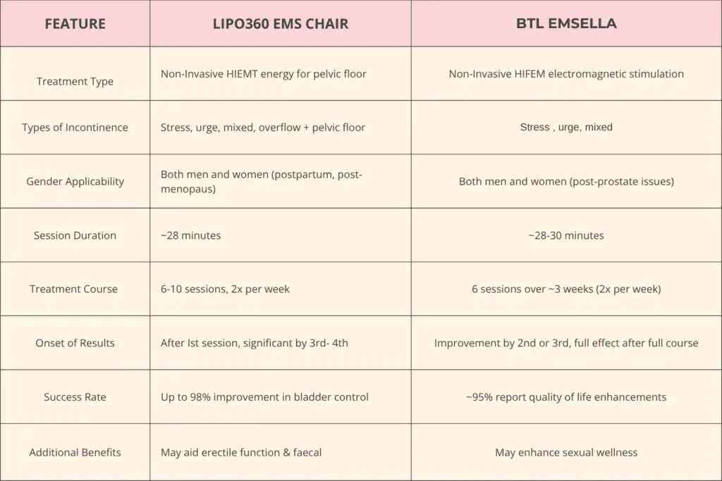 Table to show benefits of Lipo 360 for urinary incontinence Bridgend 