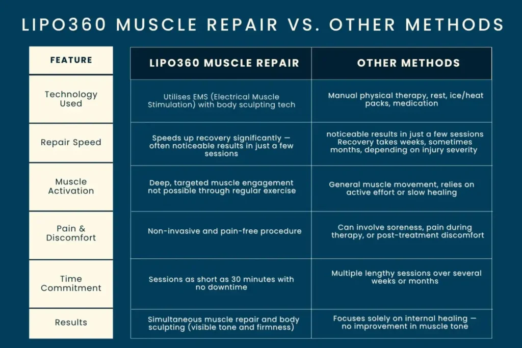Revolutionising Muscle Repair: The Power of LIPO360 Body Sculpt Post-Injury 6 Key differences between LIPO360 Muscle Repair Bridgend and other Muscle Repair Methods including features